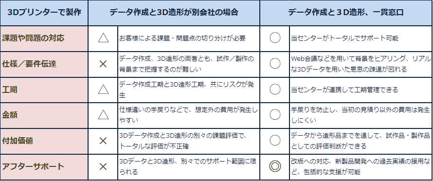 3dプリンターで製作 3d造形作成依頼 3d Cadデータ作成から製作依頼 １個 試作品 量産